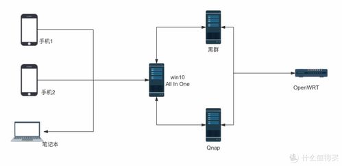 家庭網絡使用篇二 打造適合家用的高可用分布式備份同步系統與物聯網應用服務